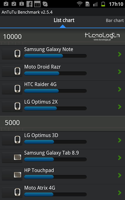 Samsung Galaxy NOTE benchmarks